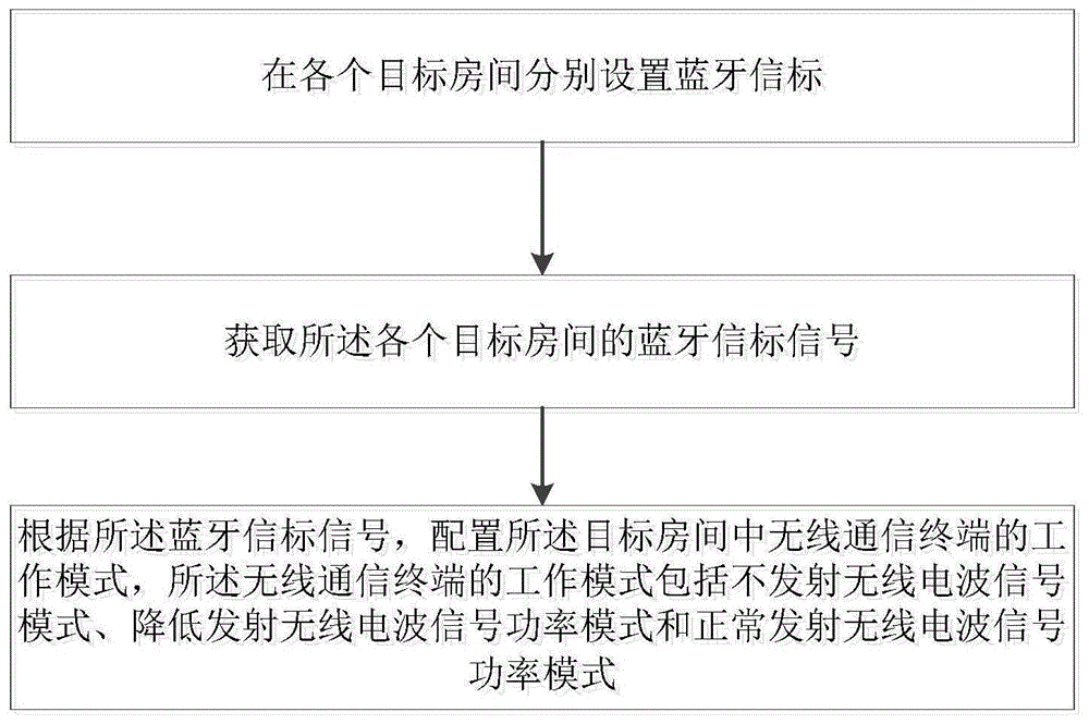 一种无线通信终端的控制方法、系统、装置及介质与流程