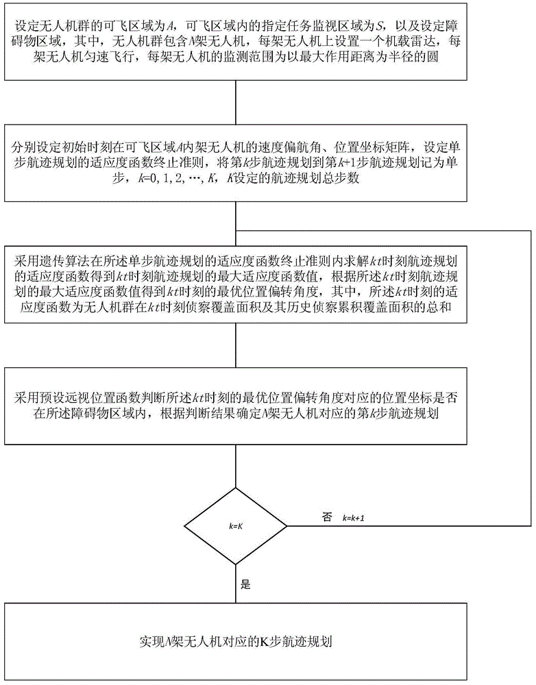 一种多无人机协同覆盖及避障的航迹规划方法与流程