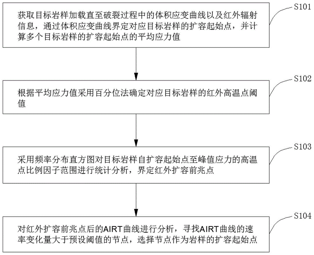 一种判别岩石扩容起始点的红外试验方法与流程