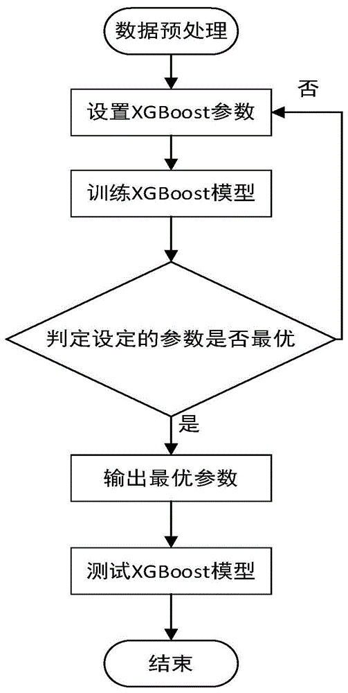 基于XGboost模型的锂离子电池荷电状态估算的制作方法