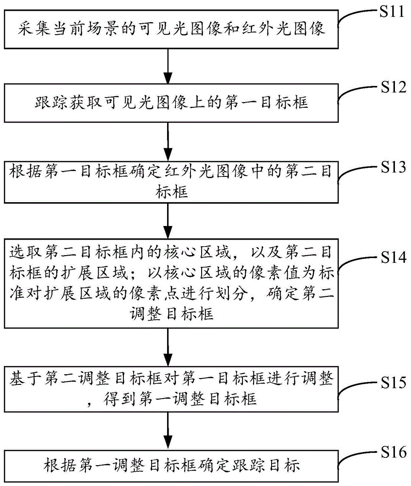 目标跟踪方法、目标跟踪装置及存储装置与流程