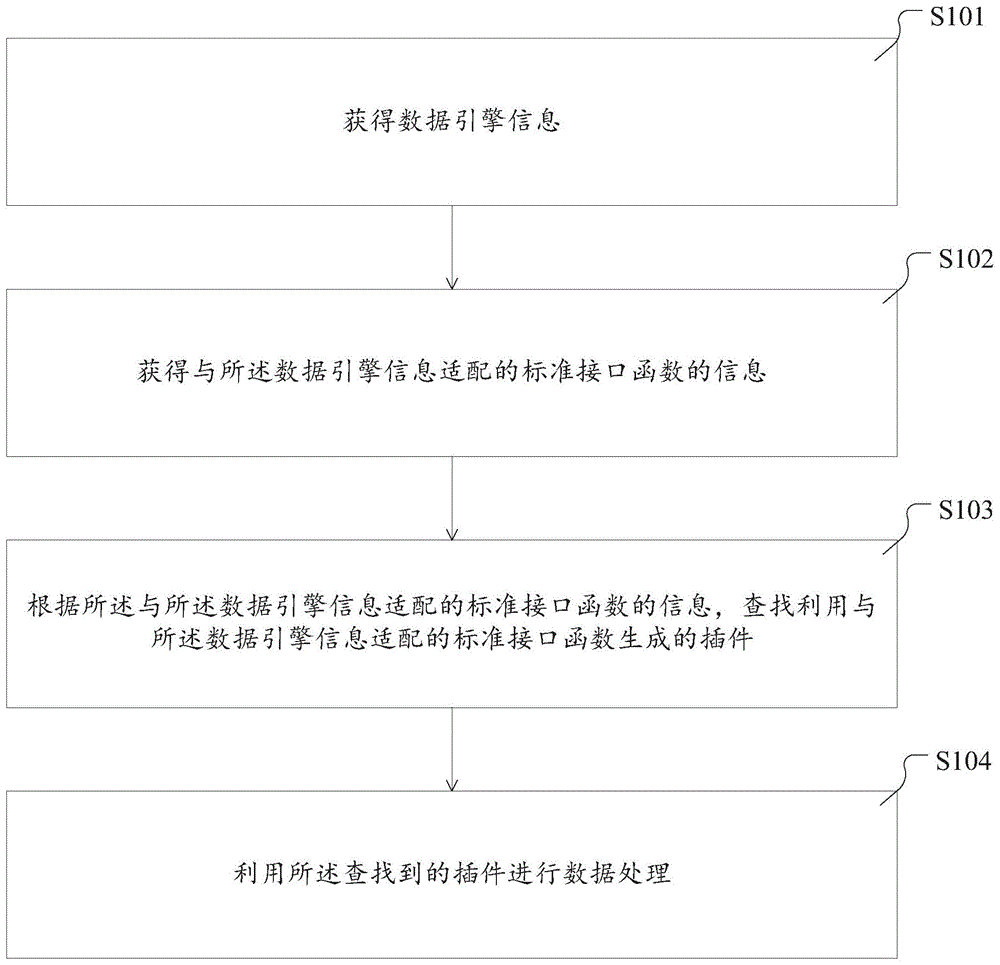 一种数据处理方法、装置及平台与流程