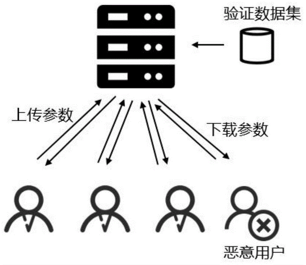 一种基于差分隐私的分布式深度学习优化的隐私保护方法与流程