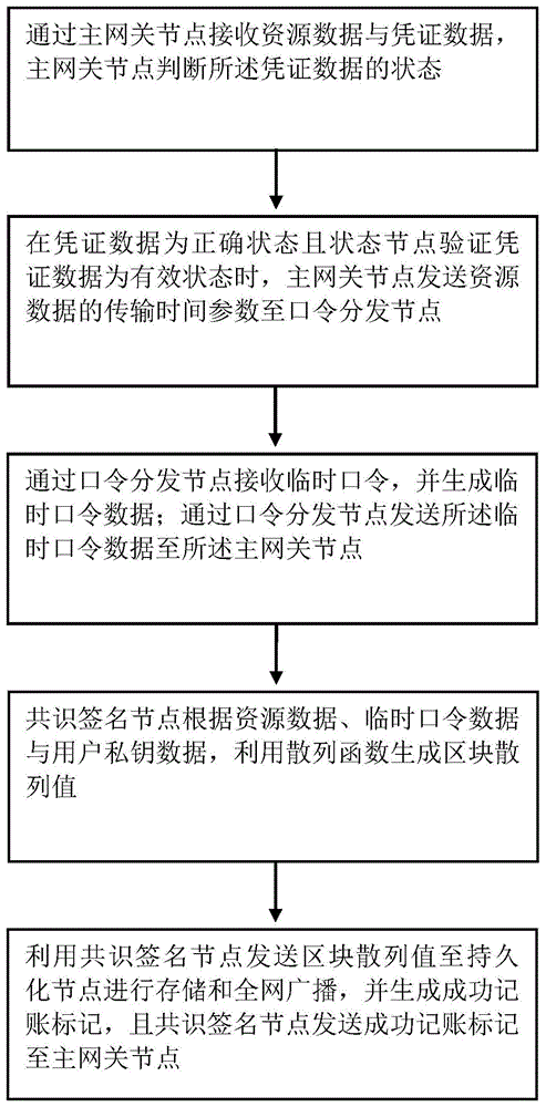 基于区块链的高安全性资源转移方法与流程