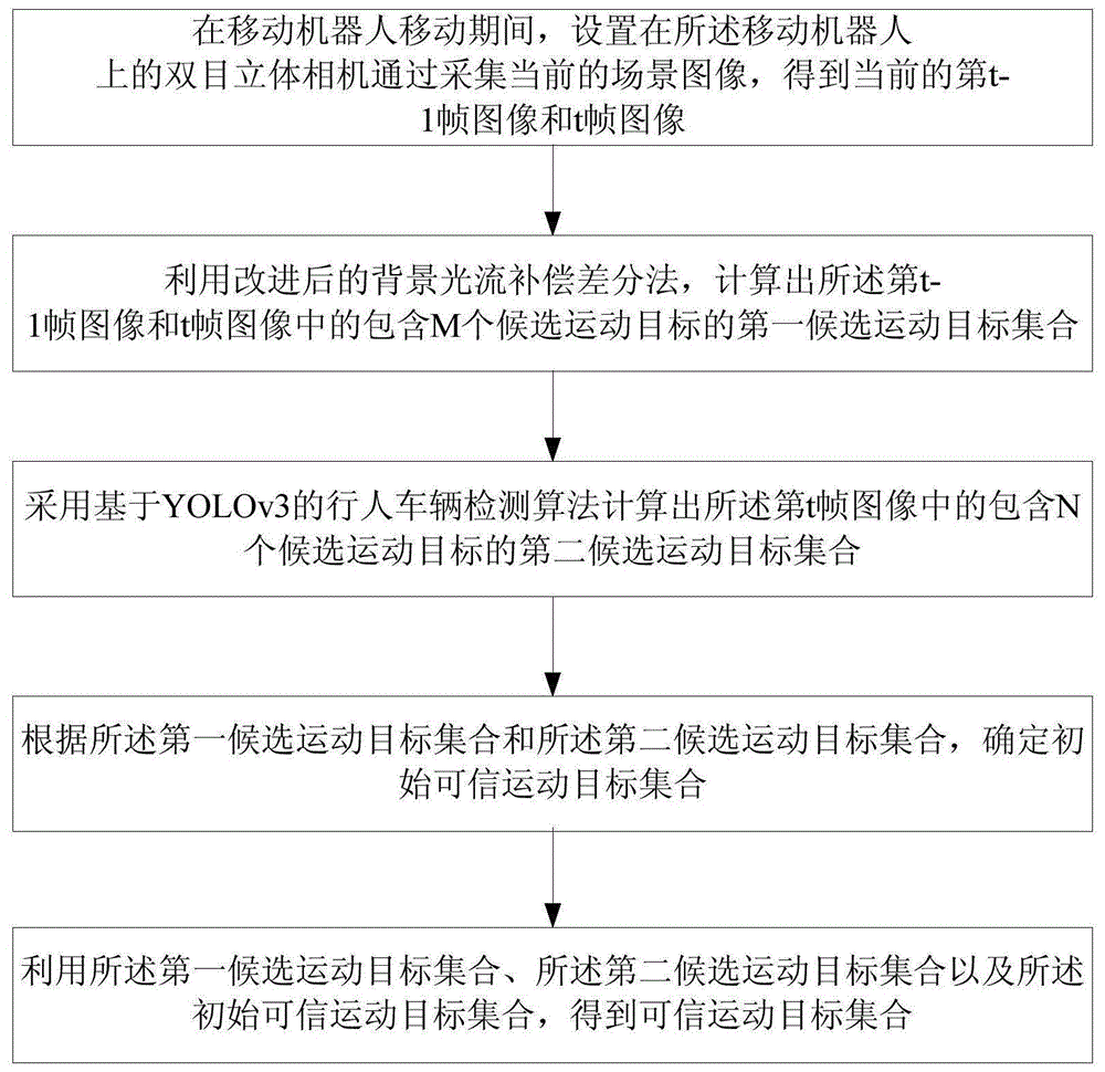 一种相机移动条件下高精度检测运动目标的方法与流程