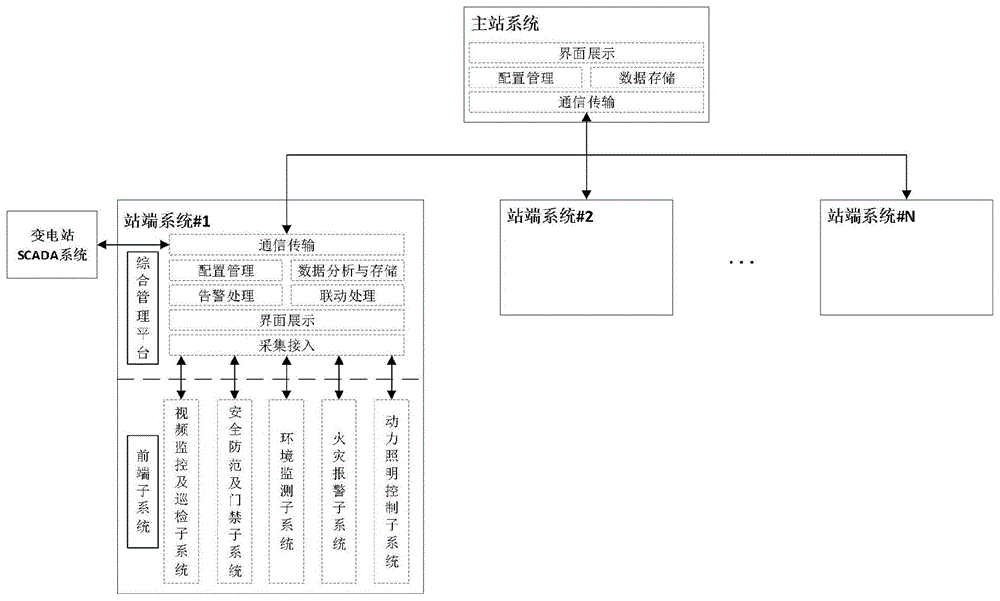 一种牵引变电所多系统联动的智能辅助监控系统的制作方法