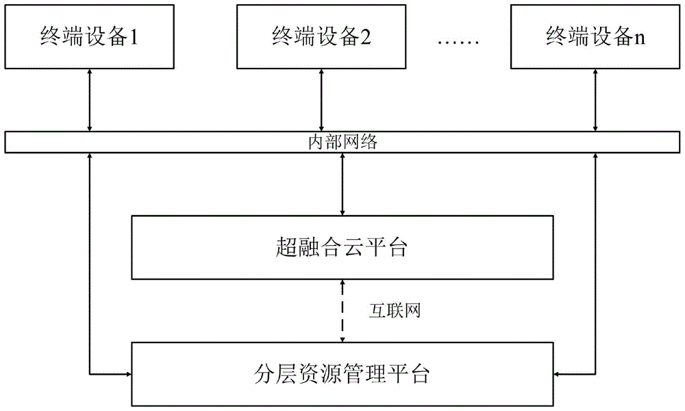 基于互联网技术的超融合基础架构分层资源管理系统的制作方法