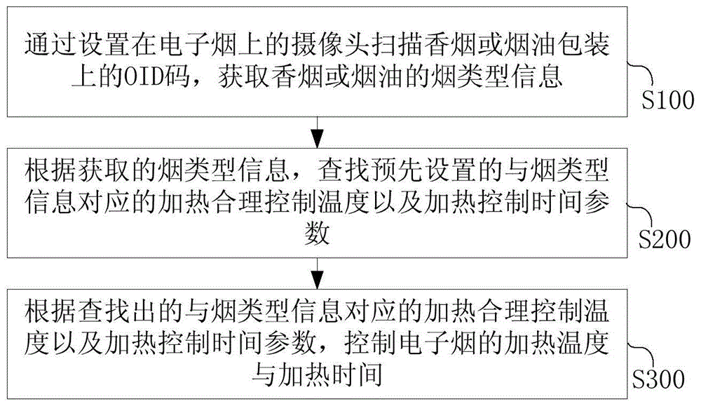 基于摄像头识别的电子烟控制方法及装置、电子烟、介质与流程