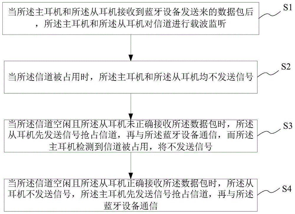 基于载波监听的TWS耳机通信方法及系统、TWS耳机与流程