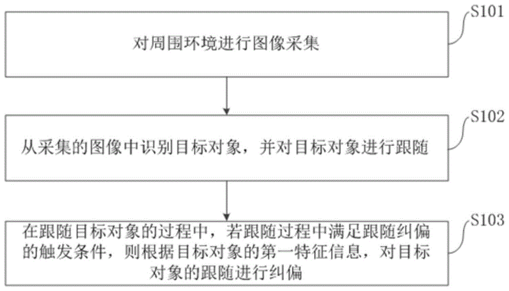 目标跟随方法、装置和电子设备与流程