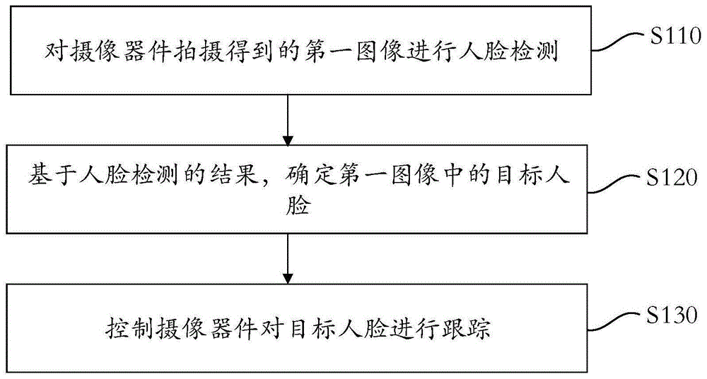 人脸跟踪方法、装置、设备及存储装置与流程