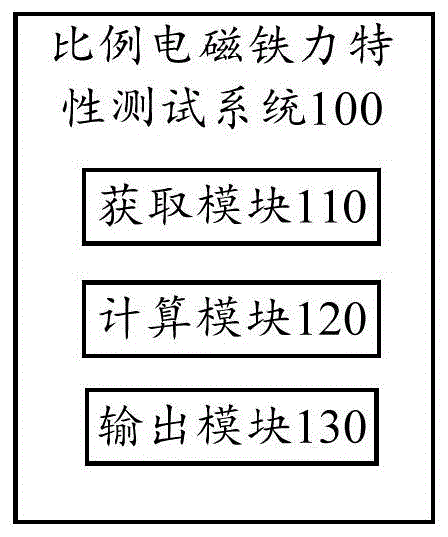 比例电磁铁力特性测试系统、方法、计算机和存储介质与流程