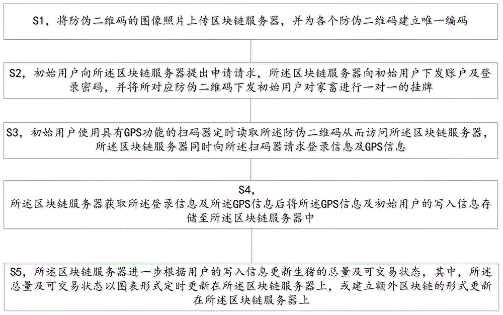 一种基于区块链的生猪总量可信统计方法与流程