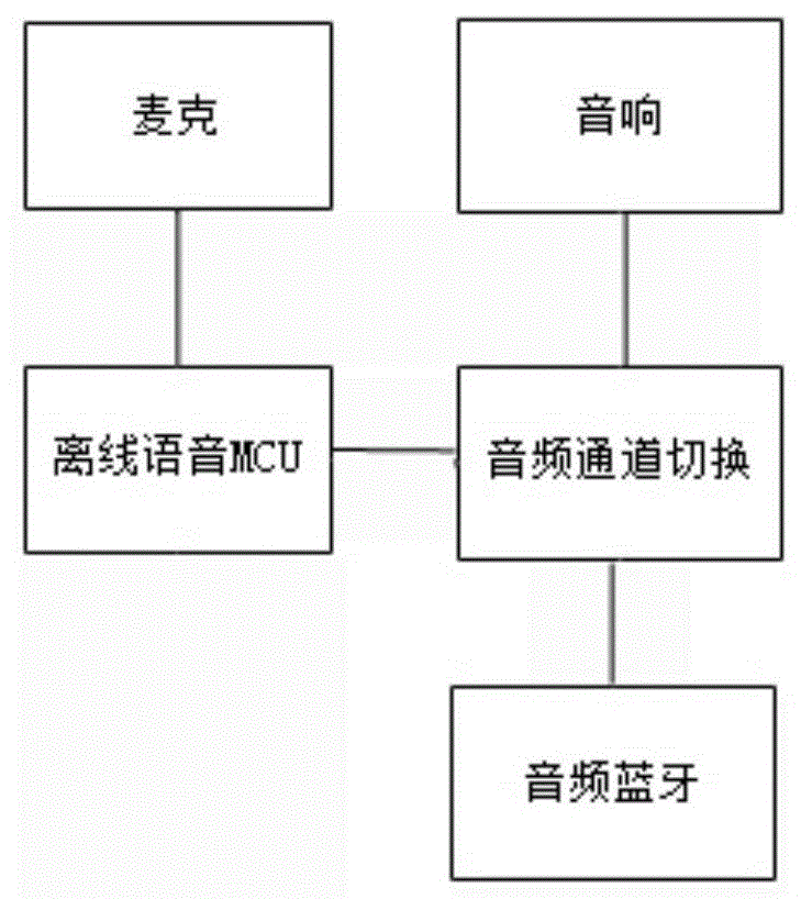 带音乐播放功能的语音控制系统的制作方法