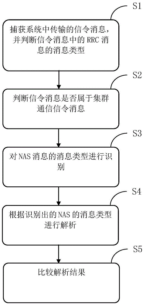 对LTE-M系统中的集群通信信令消息进行解析的方法和装置与流程