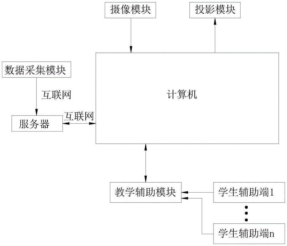 一种基于计算机互联网的多媒体教学辅助系统的制作方法