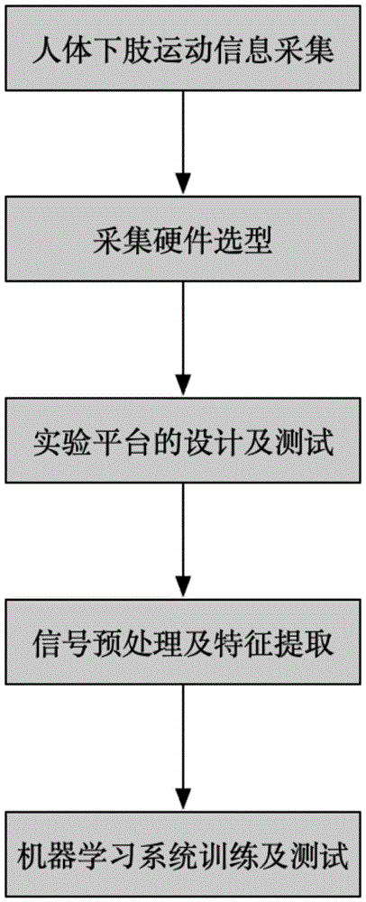 基于肌电信号和角度信号的膝关节角度预测方法及系统与流程