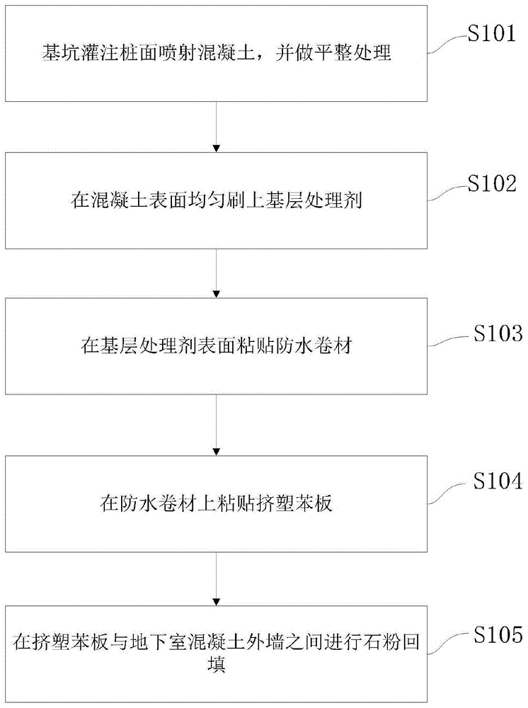 地下室外防水方法与流程