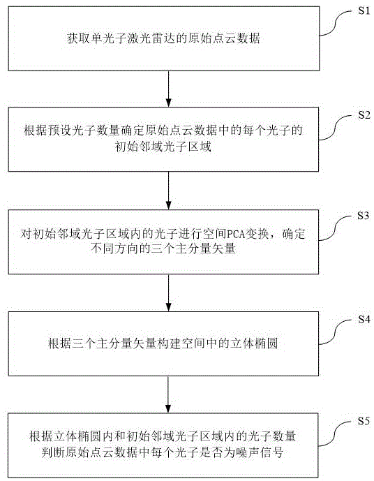 一种单光子激光雷达空间变换噪声判断、滤波方法及装置与流程