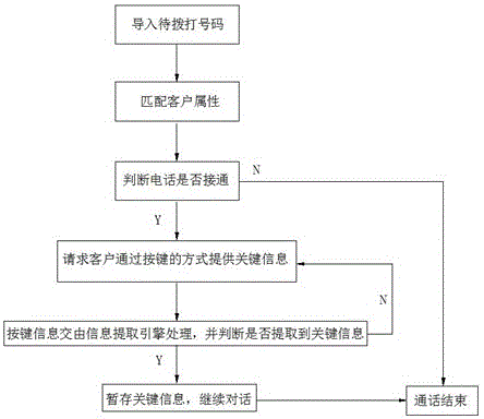 一种基于客户按键信息提取关键信息的方法与流程