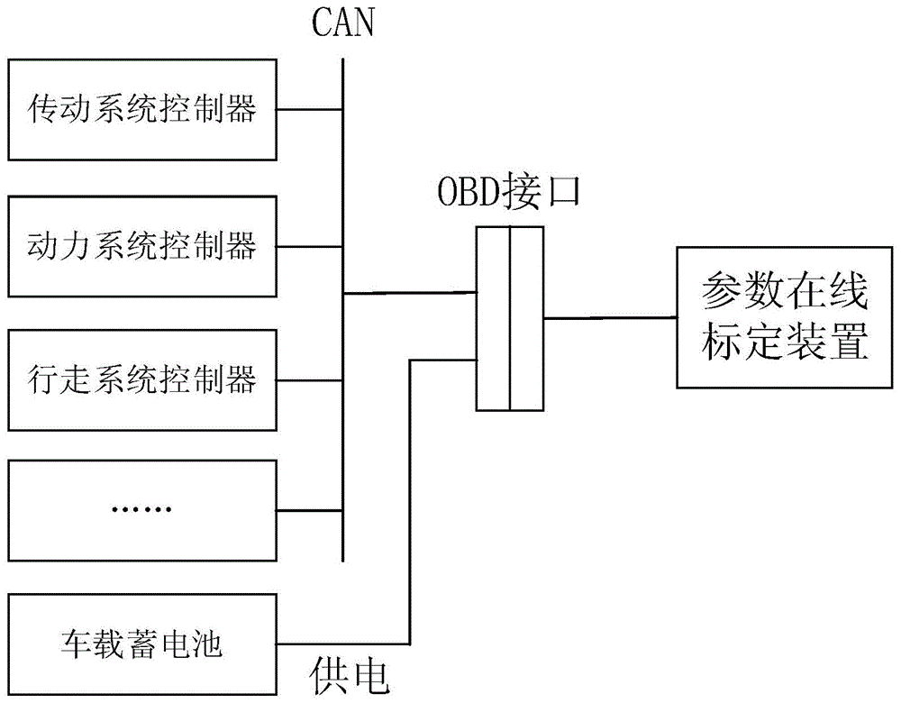 一种工程机械参数在线标定控制系统及方法与流程