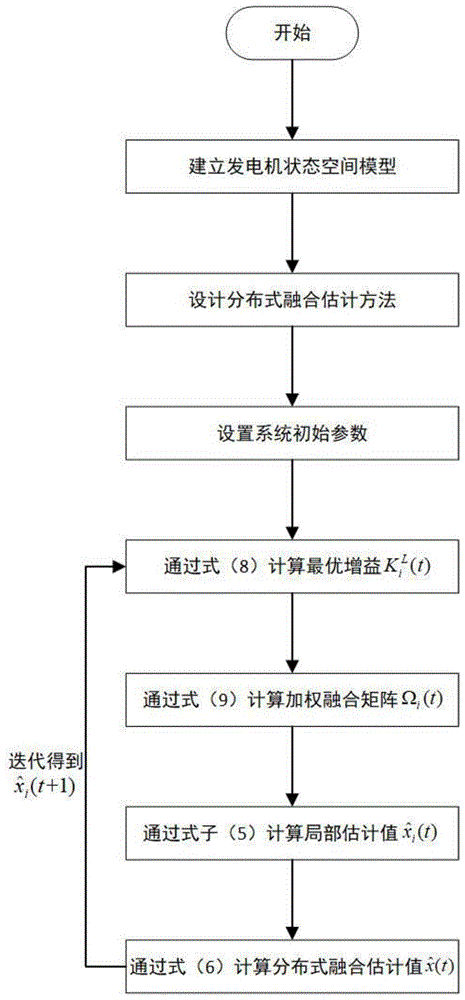 一种风力发电机的分布式状态融合估计方法与流程