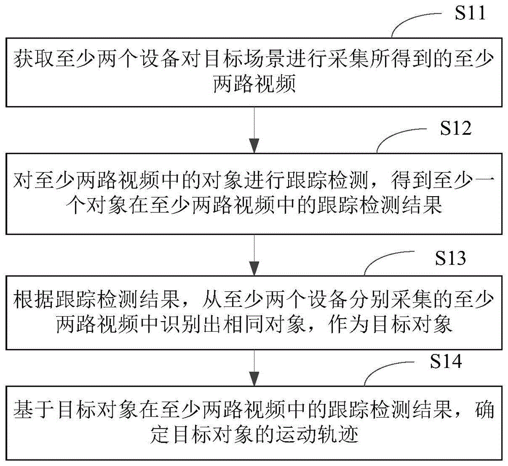 目标对象的跟踪方法及装置、电子设备和存储介质与流程