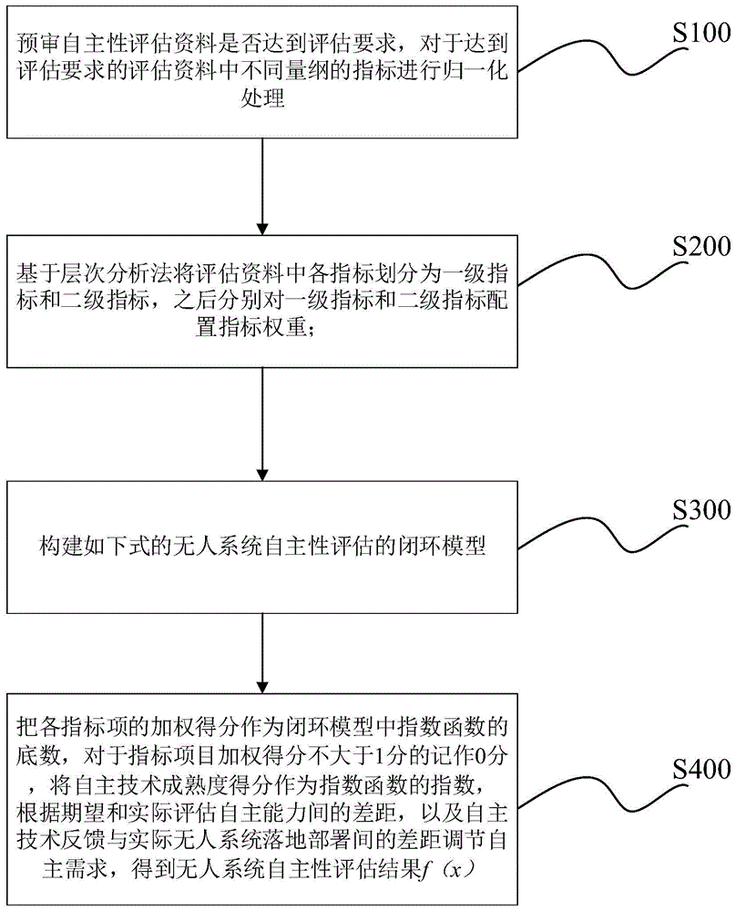 一种基于模型的无人系统自主性评估方法与流程