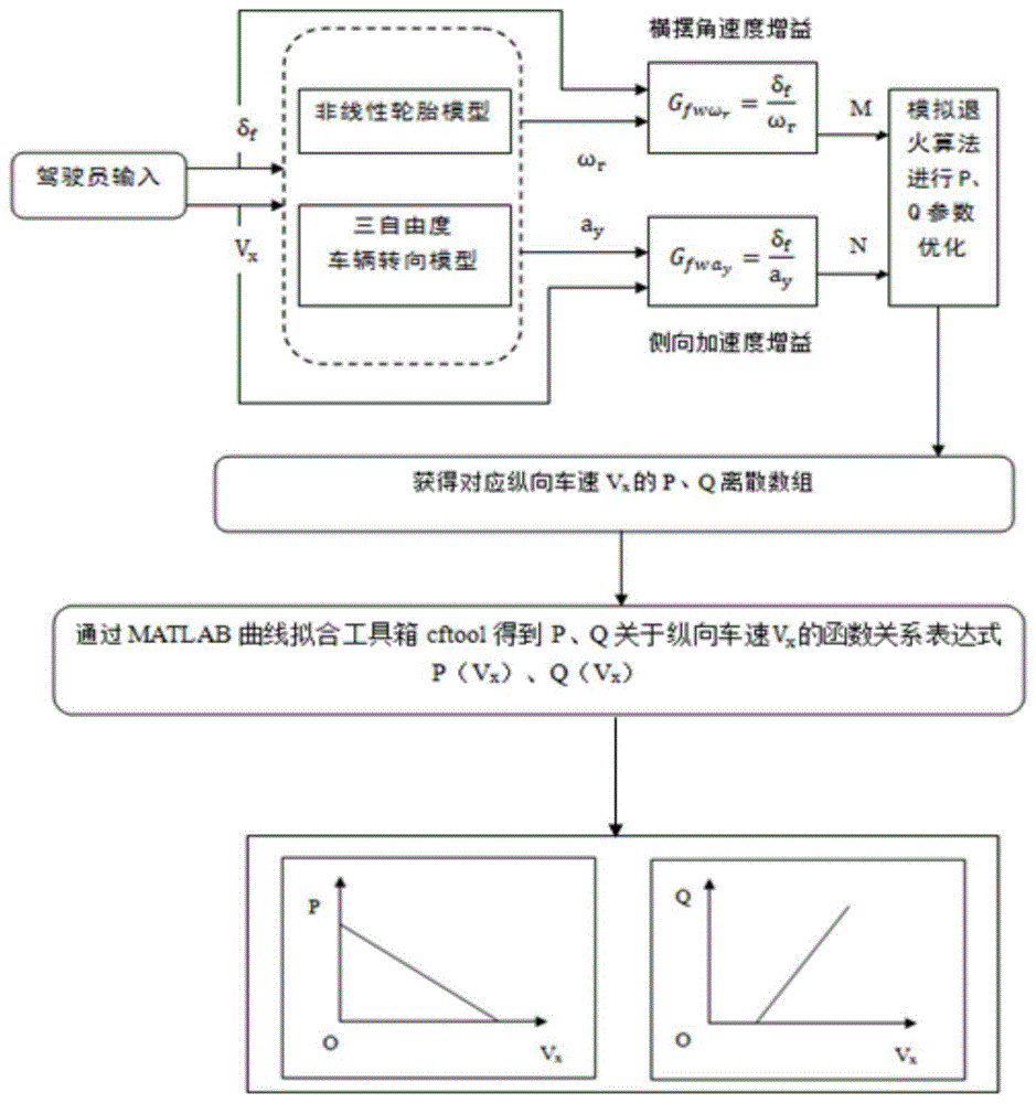 用于四轮独立电驱动车辆线控转向系统传动比的设计方法与流程