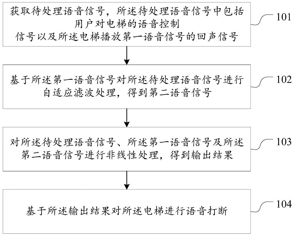 电梯的语音打断控制方法、装置及电梯与流程