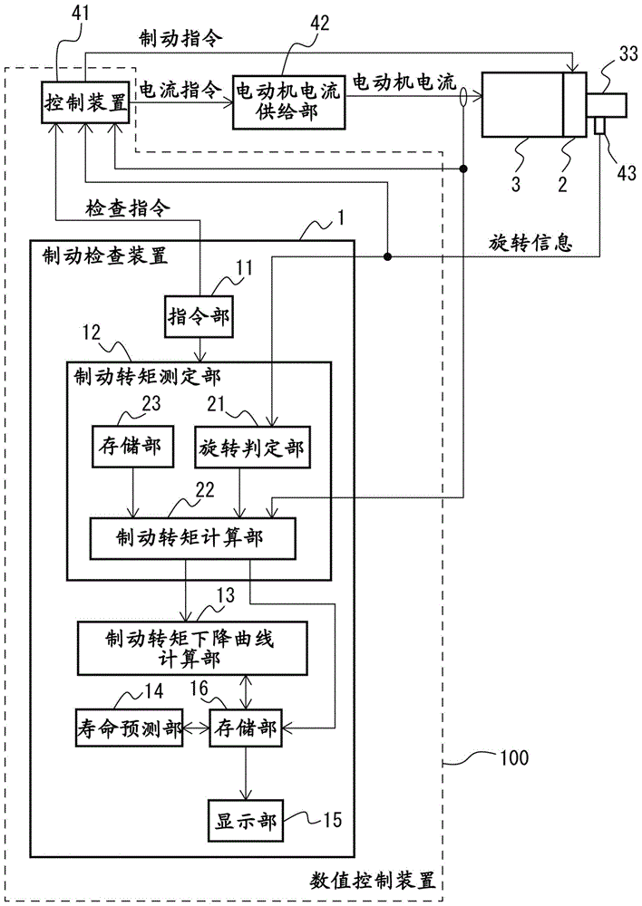 检查制动装置的制动检查装置以及数值控制装置的制作方法