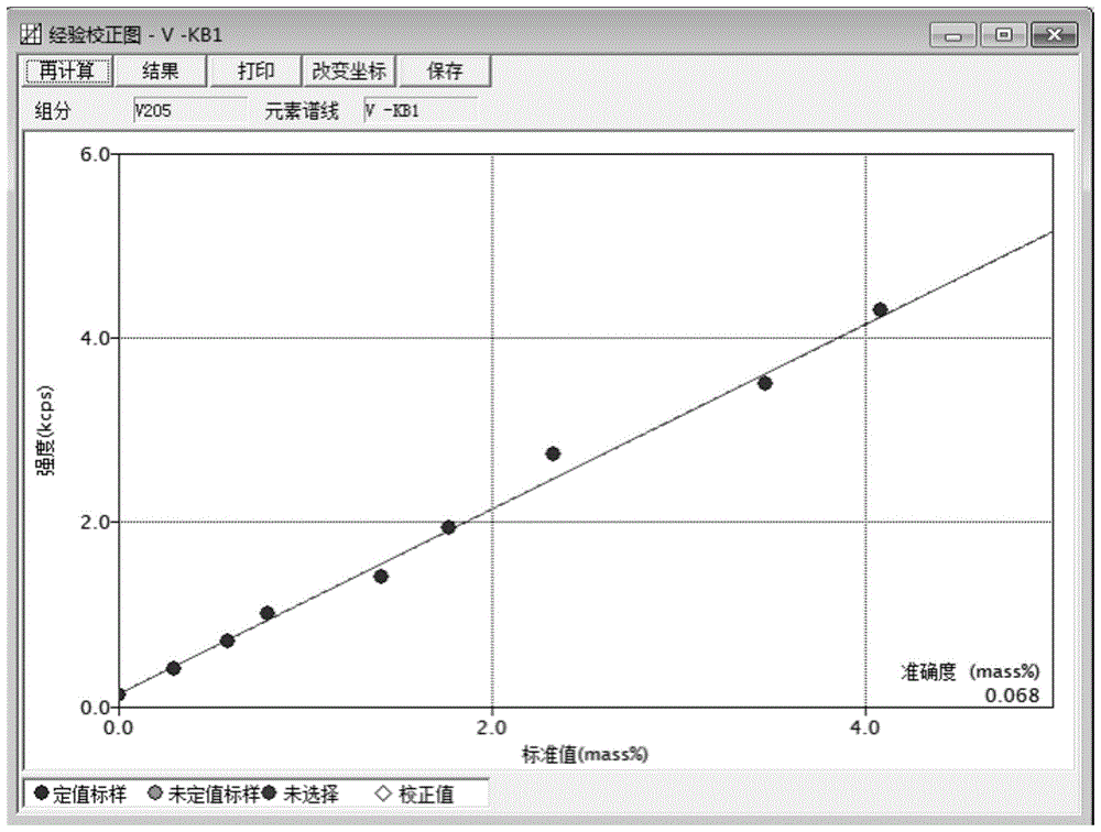建立同基材宽范围SCR脱硝催化剂的XRF法标准曲线的方法与流程