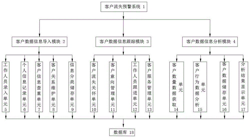 一种基于数据挖掘技术的客户流失预警系统的制作方法