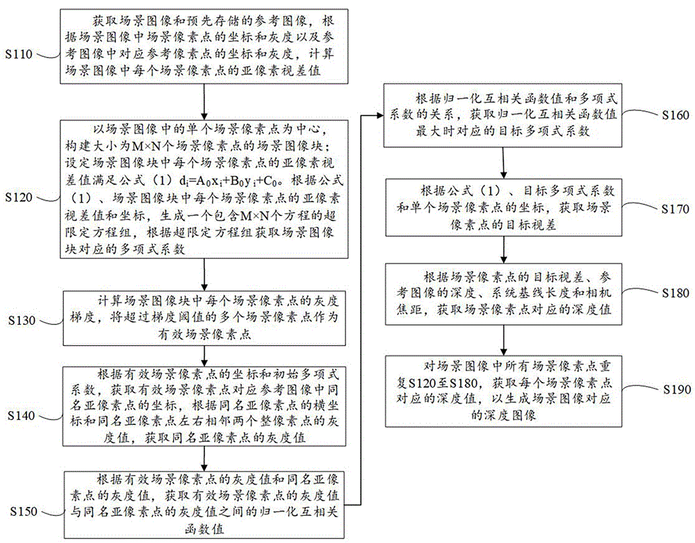 一种深度图像生成方法和装置与流程