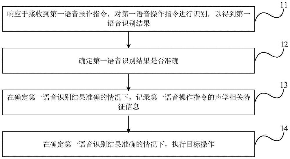 语音识别方法、装置及计算机可读存储介质与流程