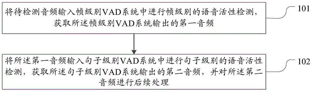 语音活性检测方法和装置与流程