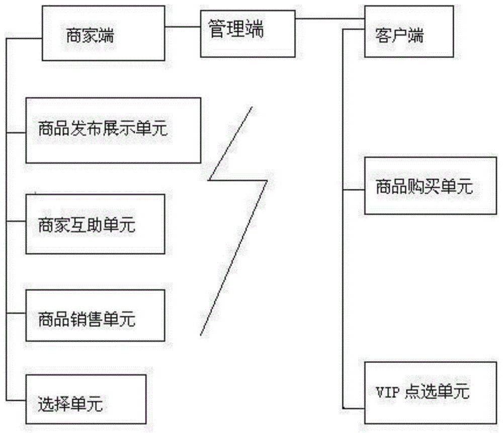 一种能提高线下商家盈利的实体资源共享经济模式的制作方法