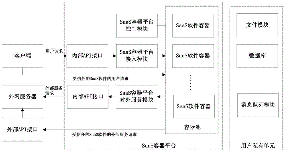 一种数据私有的SaaS系统及其工作方法与流程