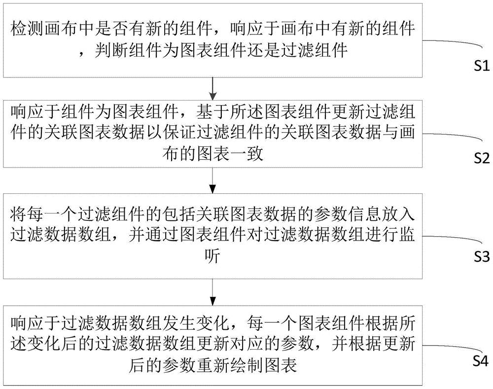 一种动态更新图表的方法、系统、设备及介质与流程