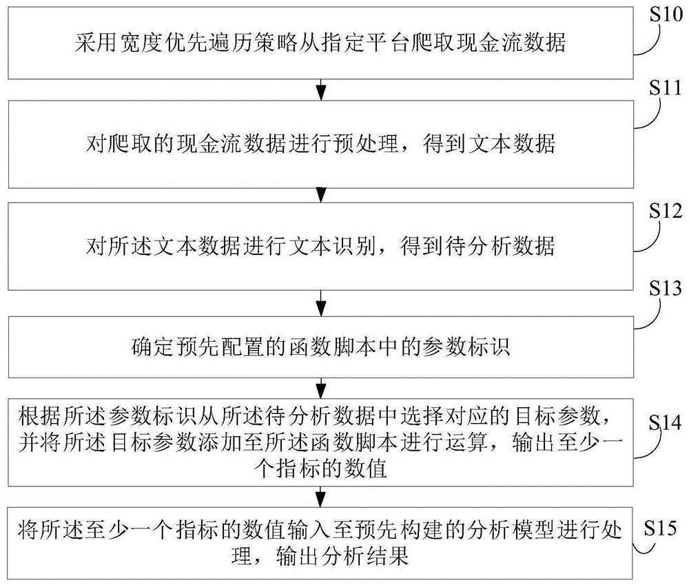 基于人工智能的现金流数据分析方法、装置、设备及介质与流程