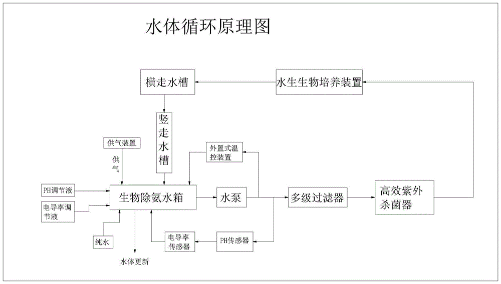 一种用于水生生物的无菌培养系统的制作方法