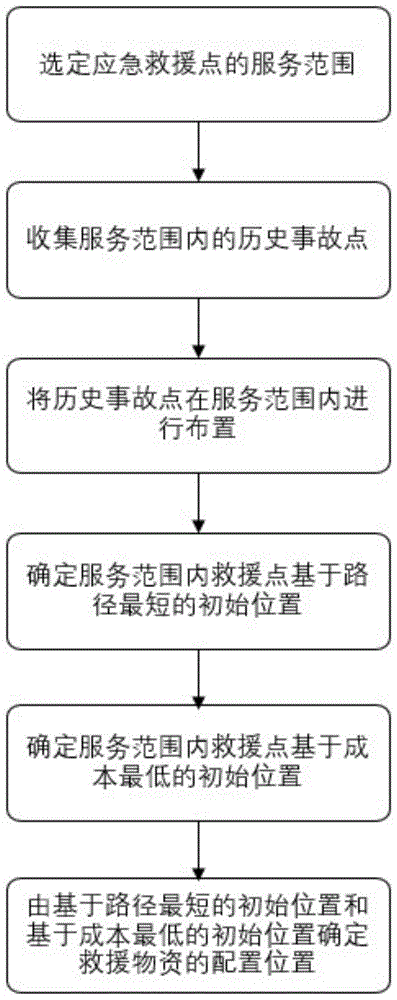 一种公路应急救援物资的配置方法及配置系统与流程