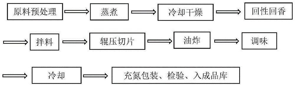 一种豆香锅巴及其制备方法与流程