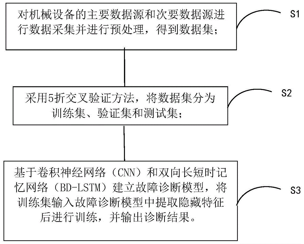 一种基于深度学习的机械装备故障诊断方法与流程