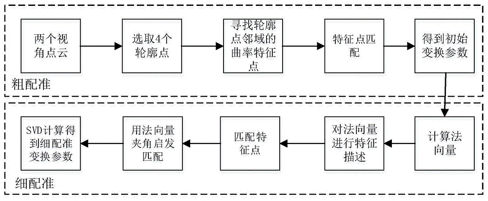 基于几何特征由粗到细点云配准方法与流程