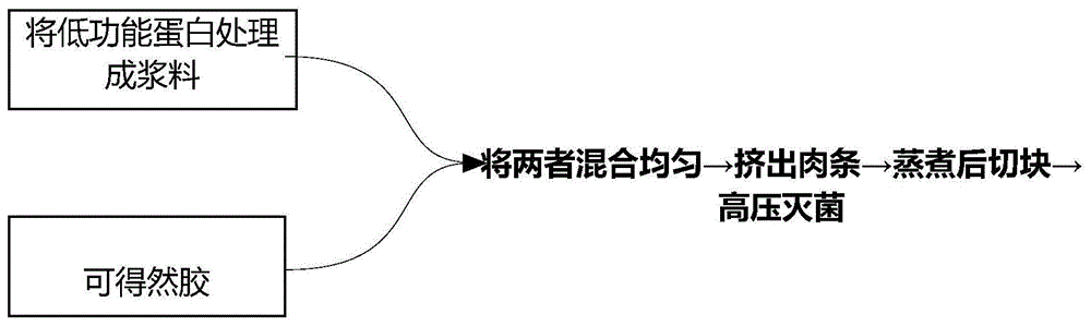 一种肉粒及含其的宠物湿粮和制备方法与流程