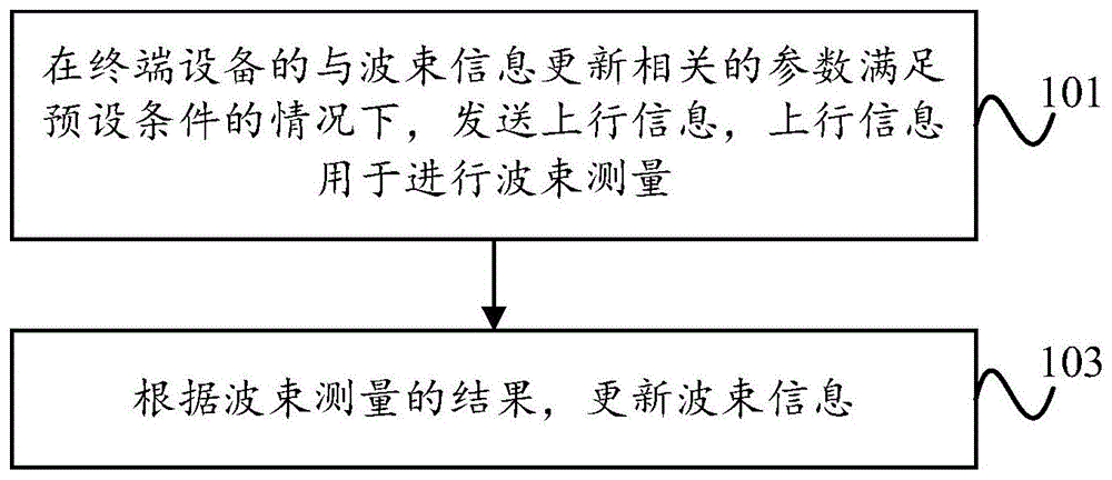 波束信息更新的方法、终端设备和网络设备与流程