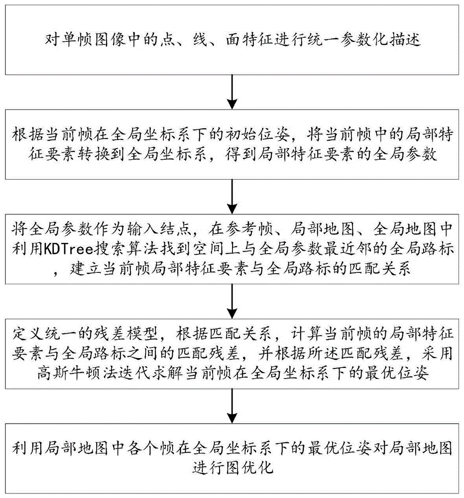 一种基于统一残差模型的空间多元特征配准优化方法及装置与流程