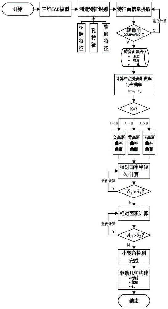 基于高斯曲率的制造特征小转角检测及驱动几何构造方法与流程