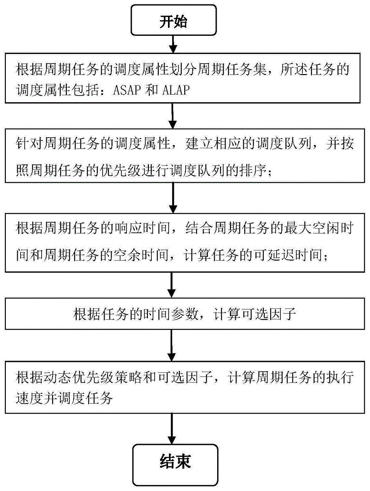 一种基于可选因子周期任务动态优先级低能耗方法与流程